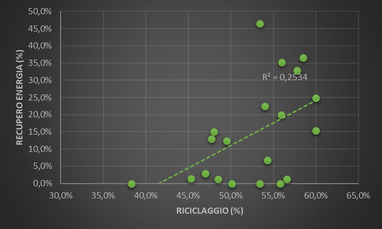 Correlazione tra recupero energetico (%) e riciclaggio (%) in Italia (2021)