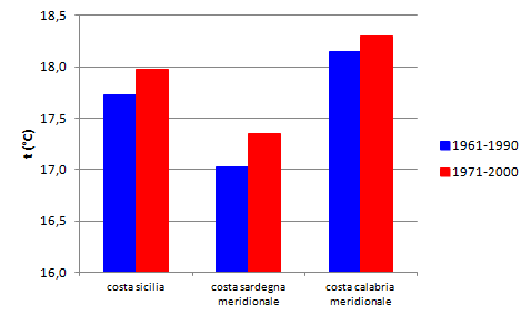 Variazione della media annuale dell'area climatica italiana Csa tendente a BS