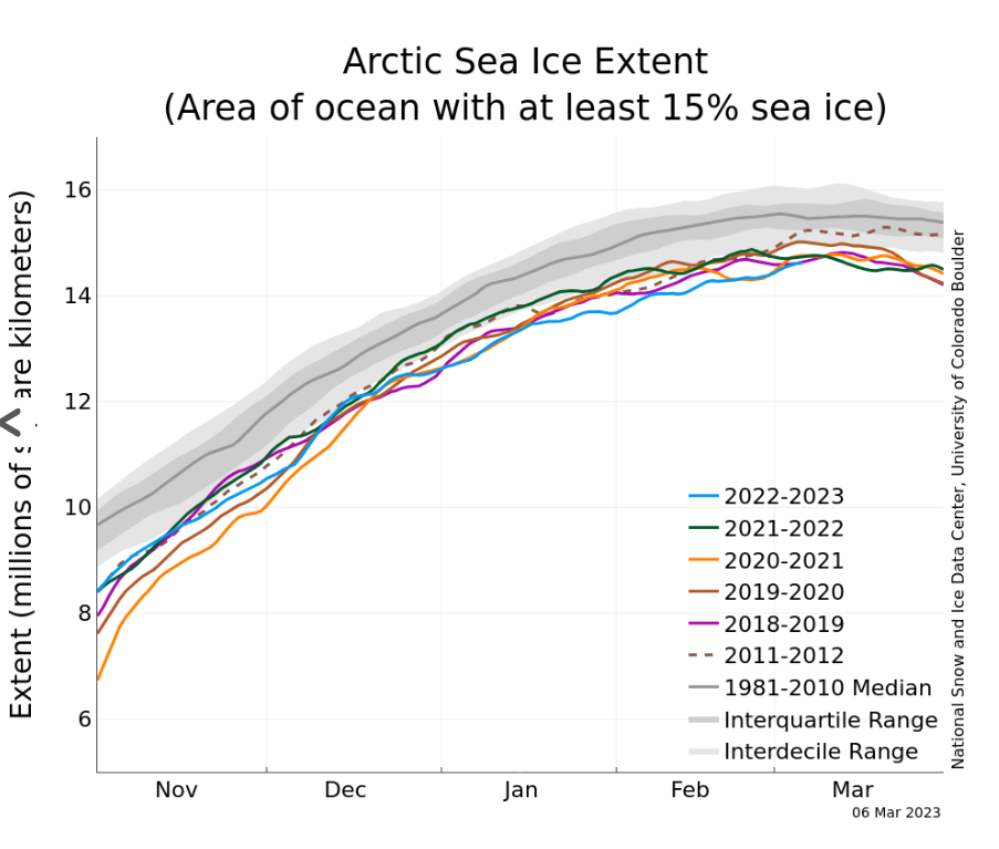 Andamento estensione ghiaccio marino artico negli ultimi 6 anni e confronto con il valore medio