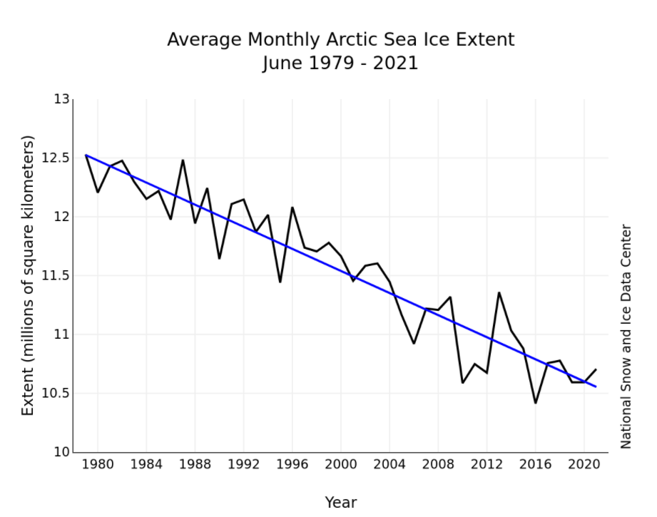 Tasso di riduzione mensile dei ghiacci marini artici da giugno 1979 a giugno 2021