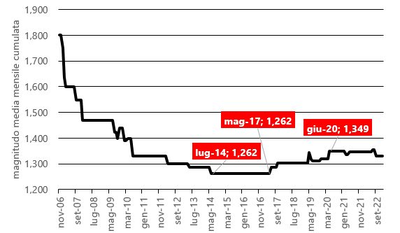 Magnitudo media mensile cumulata dei terremoti dal 2006 al 2022 generati dalla faglia Aremogna/Cinque miglia