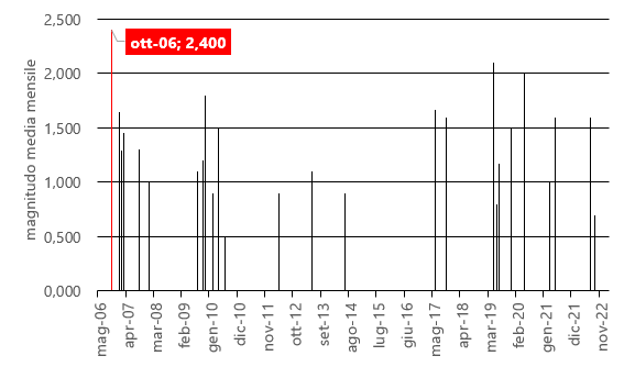 Magnitudo media mensile dei terremoti dal 2006 al 2022 generati dalla faglia Aremogna/Cinque miglia