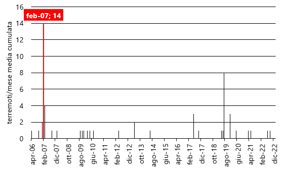 Terremoti mensili dal 2006 al 2022 generati dalla faglia Aremogna/Cinque miglia