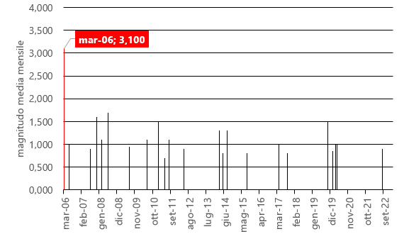 Magnitudo media mensile dei terremoti dal 2006 al 2022 generati dalla faglia Barrea