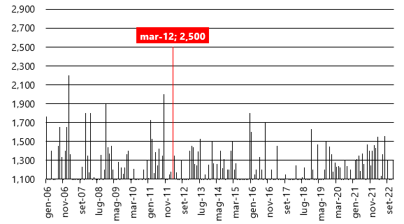 Magnitudo media mensile dei terremoti dal 2006 al 2022 generati dalla faglia Sora