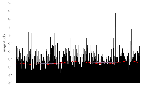 Andamento della magnitudo dei terremoti dal 2006 al 2022 generati dalla faglia Sora