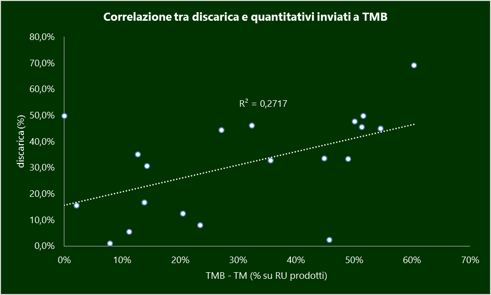 Correlazione tra discarica e ricorso al TMB nelle regioni italiane