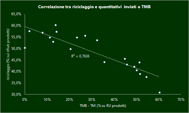Correlazione tra riciclaggio e ricorso al TMB nelle regioni italianre