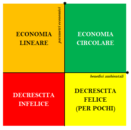 Grafico cartesiano della Prima legge dell'economia circolare