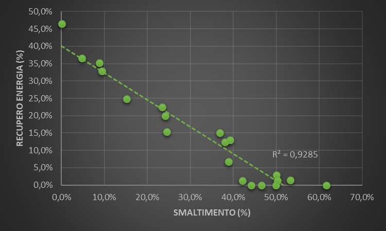 Correlazione tra recupero energetico (%) e smaltimento (%) in Italia (2021)