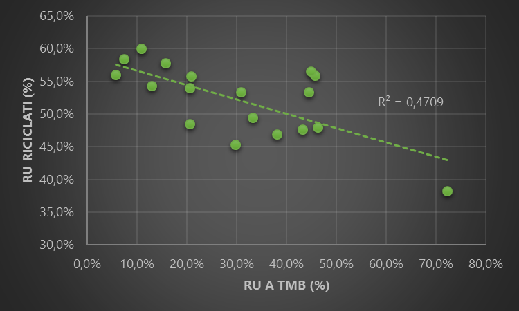 Correlazione tra riciclaggio effettivo e invio a TMB/TM (% sui RU)
