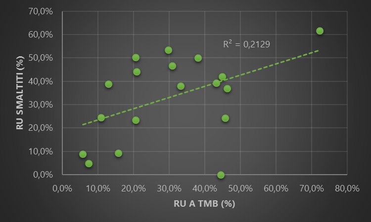 Correlazione tra smaltimento e invio a TMB/TM (% sui RU)