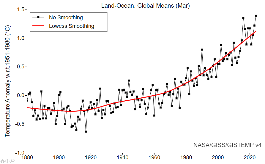 Andamento anomalie temperature medie globali del mese di marzo dal 1880 al 2024