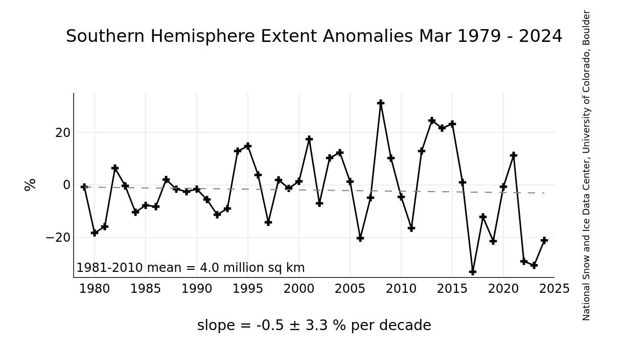 Anomalie mensili dell'estensione del ghiaccio rispetto alla media del periodo 1981 – 2010