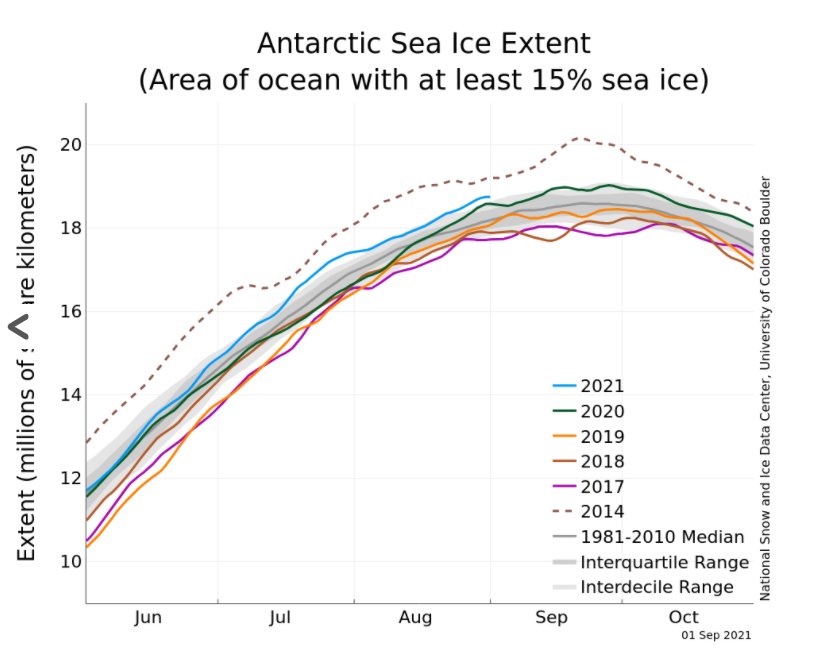 Estensione ghiacci marini antartici agosto 2021