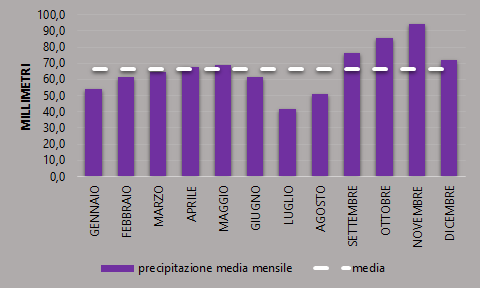 Precipitazioni medie mensili nel bacino del Lamone (Emilia Romagna)