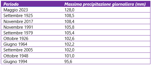 Classifica dei dieci eventi più intensi (periodo 1921-2023) nel bacino del Lamone (Emilia Romagna)