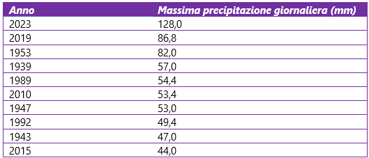 Classifica dei dieci eventi più intensi nel mese di maggio (periodo 1921-2023) nel bacino del Lamone (Emilia Romagna)
