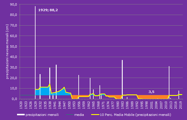 Periodi nevosi e periodi non nevosi febbraio 1920-2021