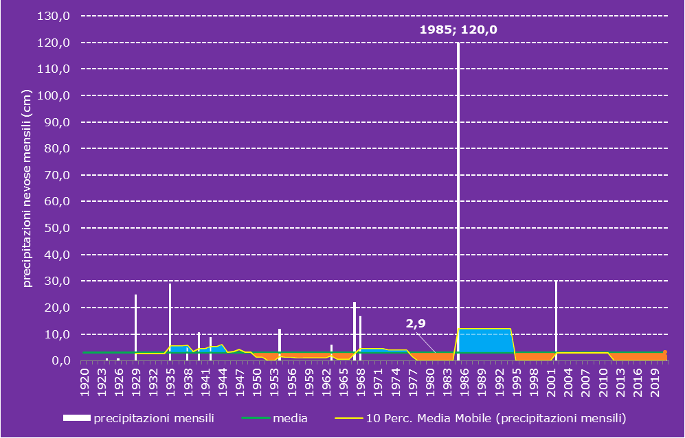 Periodi nevosi e periodi non nevosi gennaio 1920-2021