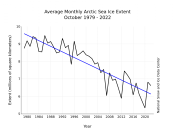 Tasso riduzione ghiacci marini artici ottobre 1979-ottobre 2022