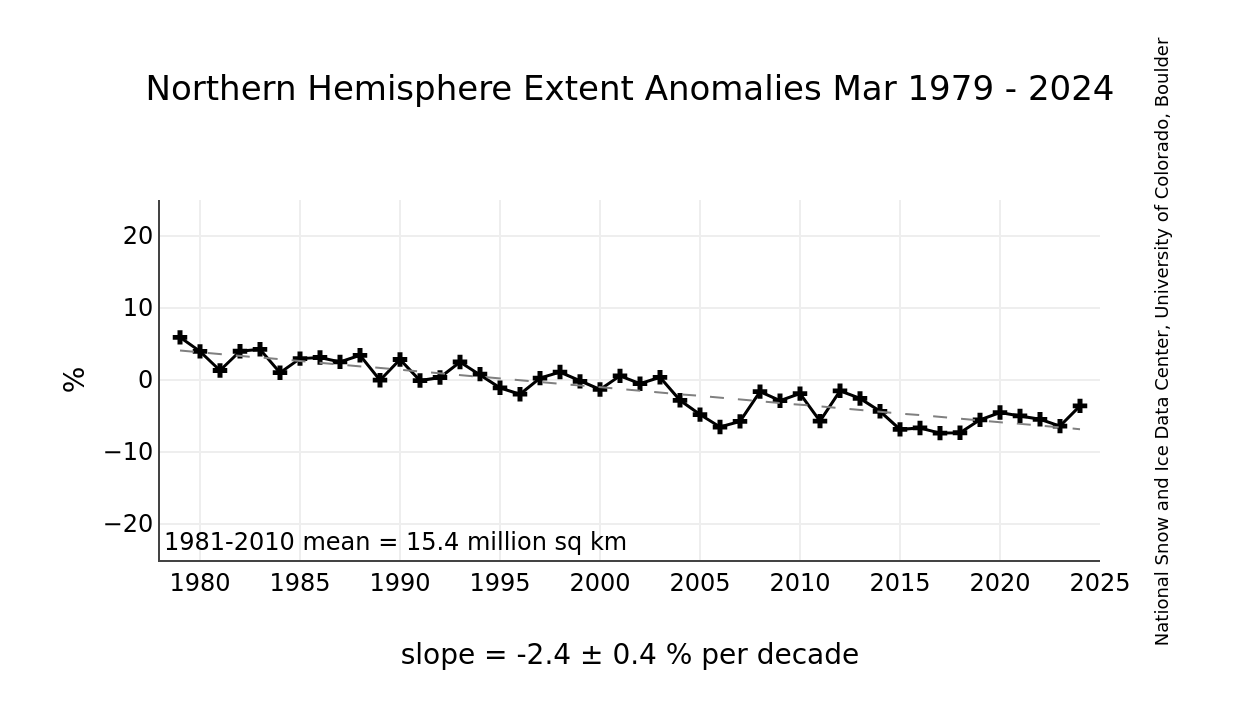 Anomalie mensili dell'estensione del ghiaccio rispetto alla media del periodo 1981 - 2010