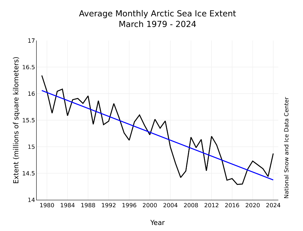 L’estensione mensile del ghiaccio di marzo dal 1980 al 2024 mostra un calo del 2,4% per decennio.
