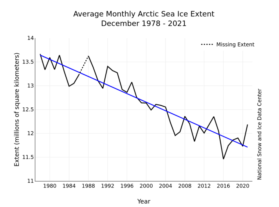 Tasso di riduzione mensile dei ghiacci marini artici da dicembre1979 a dicembre 2021
