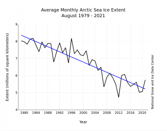 Tasso di riduzione mensile dei ghiacci marini artici da agosto 1979 ad agosto 2021