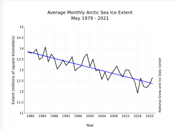 Tasso di riduzione mensile dei ghiacci marini artici da maggio 1979 a maggio 2021