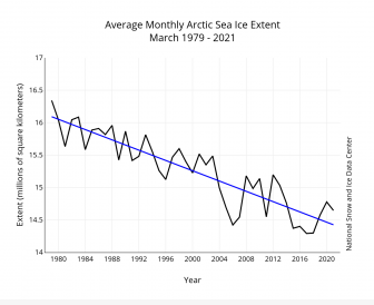 Tasso di declino ghiacci marini artici marzo 1979 marzo 2021