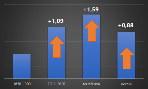 Variazioni temperature 2011/2020 rispetto a 1850/1900