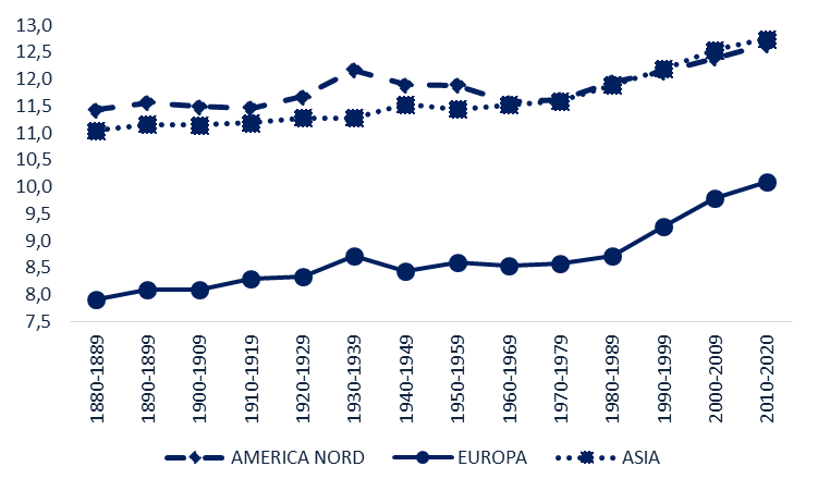 Variazione media decennale delle temperature della stazioni ubicate in America del nord, Asia ed Europa