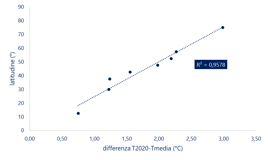 Differenza tra la temperatura del 2020 con la media dell’intero periodo di misura e relazione con la latitudine