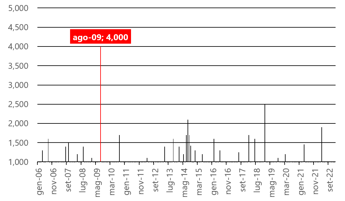 Magnitudo media mensile dei terremoti dal 2006 al 2022 generati dalla faglia Isola del Liri/Veroli