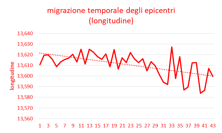 Sequenza sismica Sora giugno 2021: migrazione longitudine epicentri