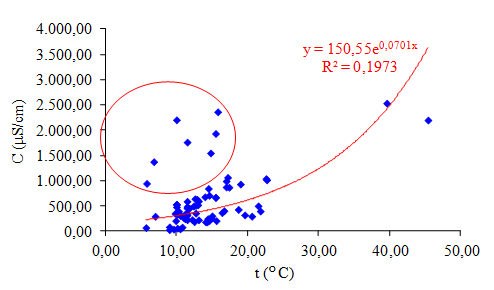 Correlazione conducibilità elettrica/temperatura delle acque minerali italiane