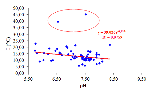Correlazione pH/temperatura nelle acque minerali italiane