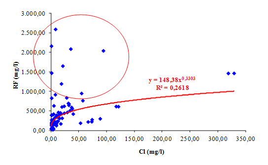 Correlazione cloruri/residuo fisso