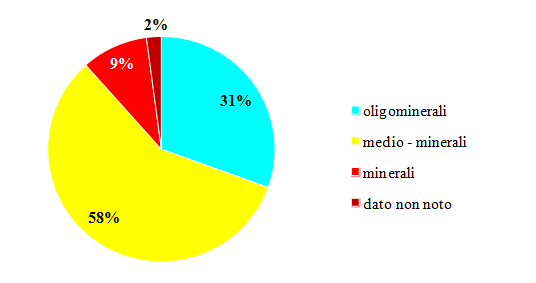 Classificazione delle acque minerali italiane in funzione del Residuo Fisso (Marotta-Sica)