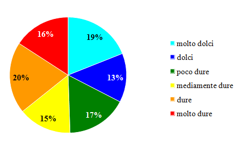 Classificazione delle acque minerali italiane in funzione della durezza totale