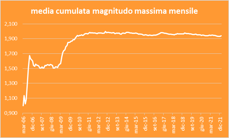 Magnitudo massima mensile terremoti Montereale 2006 - gennaio 2022