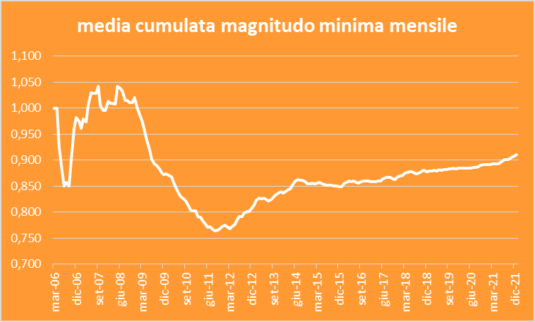 Magnitudo minima mensile terremoti Montereale 2006 - gennaio 2022