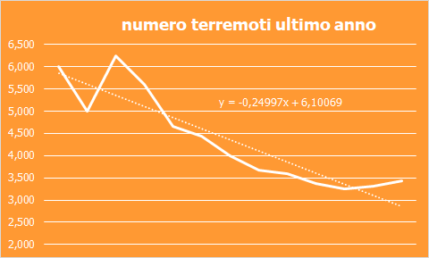 Terremoti Montereale gennaio 2021 - gennaio 2022