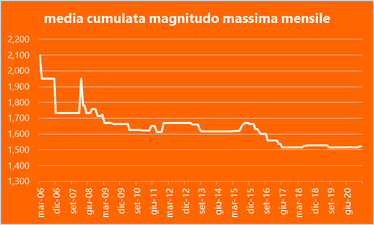 Magnitudo massima mensile terremoti Maiella dal 2006 ad oggi