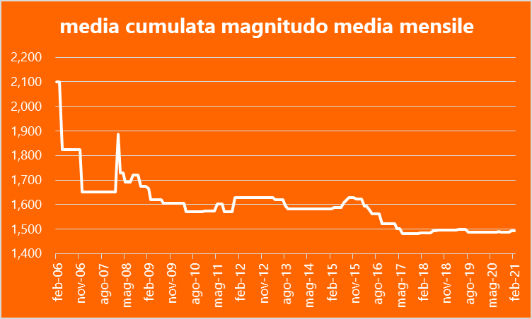 Magnitudo media mensile terremoti Maiella dal 2006 ad oggi