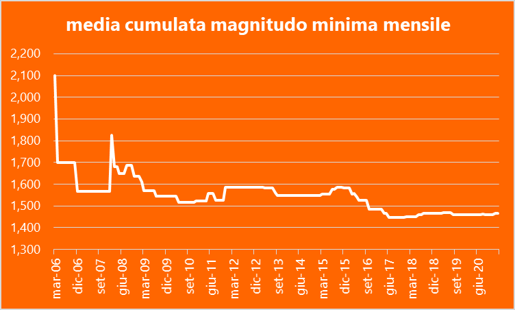 Magnitudo minima mensile terremoti Maiella dal 2006 ad oggi
