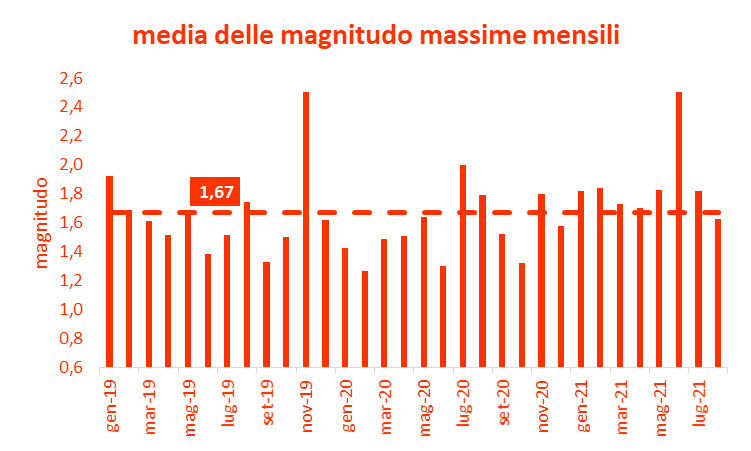 Magnitudo massima mensile terremoti Italia centrale agosto 2021