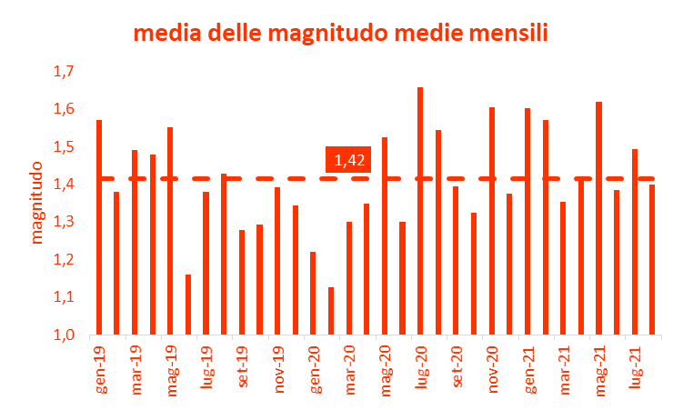 Magnitudo media mensile terremoti Italia centrale agosto 2021