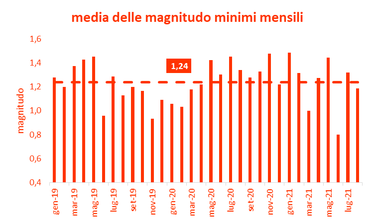Magnitudo minima mensile terremoti Italia centrale agosto 2021